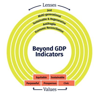  Beyond GDP: Reflections on Sustainable Development - A Journey Through Economic Philosophy and Indonesian Context