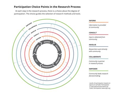  Participatory Methods for Community-Based Research: Exploring Power Dynamics and Ethical Considerations – A Tapestry Woven with Voices and Insights