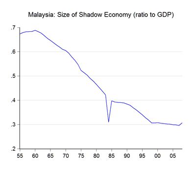  Shadow Economics: A Malaysian Treasure Chest Unveiled